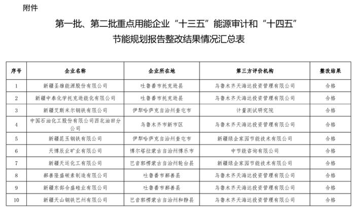 新疆第一批、第二批工业领域重点用能企业“十三五”能源审计和“十四五”节能规划报告整改结果公告