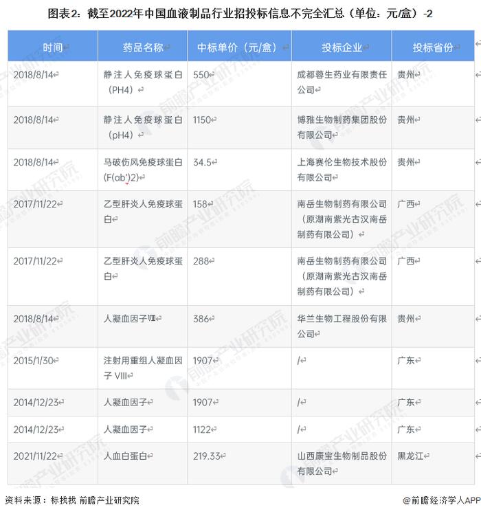 2023年中国血液制品行业招投标情况事件分析 医疗卫生是招投标热门行业【组图】