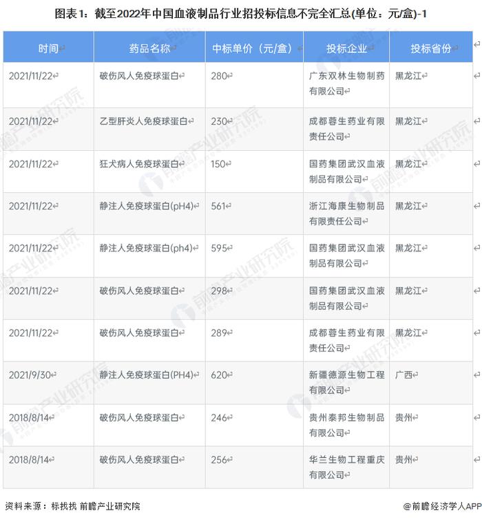 2023年中国血液制品行业招投标情况事件分析 医疗卫生是招投标热门行业【组图】