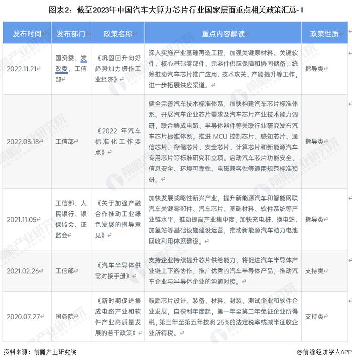 重磅！2023年中国及31省市汽车大算力芯片行业政策汇总及解读（全）“瞄准前沿领域战略性发展”是主旋律