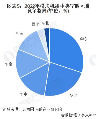 2023年中国中央空调行业模块机组市场现状及竞争格局分析 低价竞争严峻【组图】