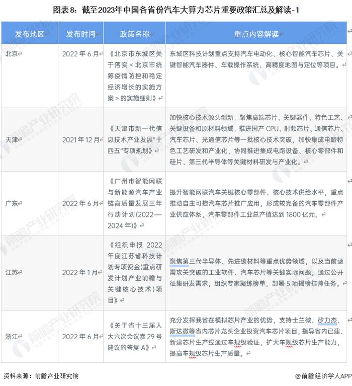 重磅！2023年中国及31省市汽车大算力芯片行业政策汇总及解读（全）“瞄准前沿领域战略性发展”是主旋律