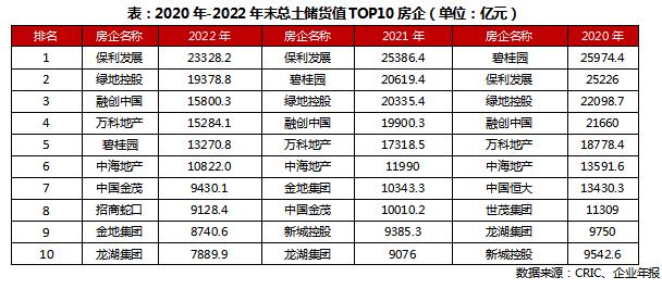 2022年中国房企总土储货值排行榜TOP100