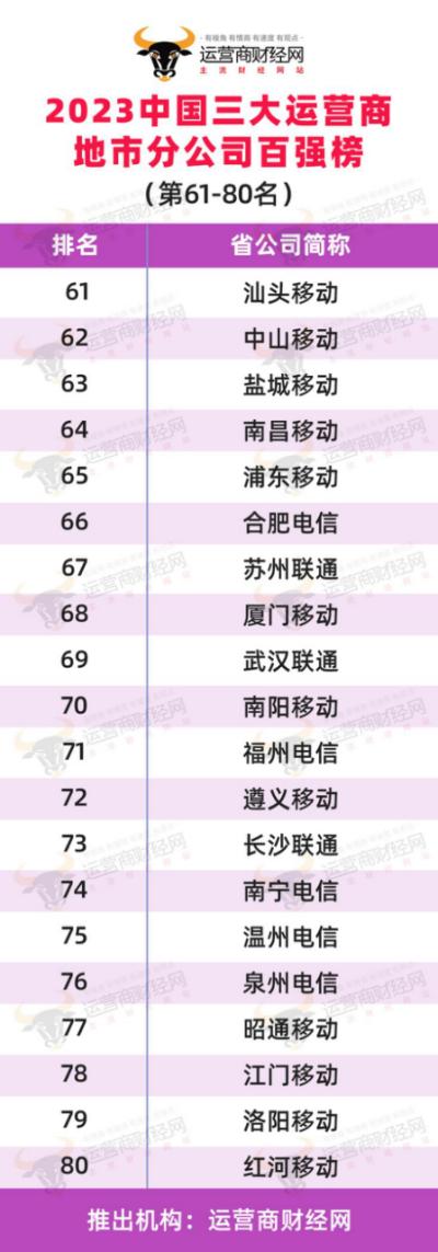 独家：三大运营商地市分公司哪些规模大？首批排名出炉！电信移动联通混合排名版本！