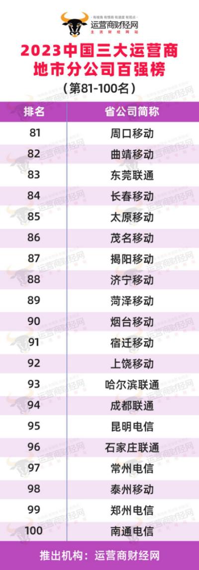 独家：三大运营商地市分公司哪些规模大？首批排名出炉！电信移动联通混合排名版本！