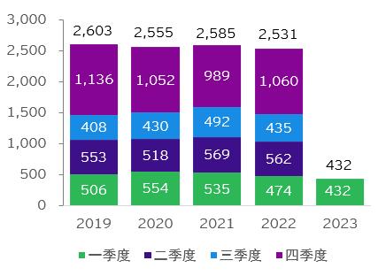 安永：2023年一季度中国对外直接投资增长18%，亚洲仍为最受欢迎的海外并购目的地