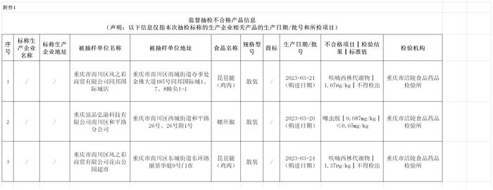 重庆市南川区市场监管局关于82批次食品安全抽检情况的通告（2023年第4号）