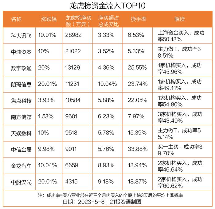 龙虎榜丨2.9亿资金抢筹科大讯飞，机构狂买中国银行（名单）