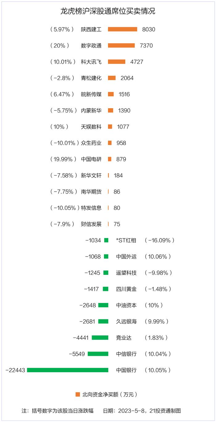 龙虎榜丨2.9亿资金抢筹科大讯飞，机构狂买中国银行（名单）