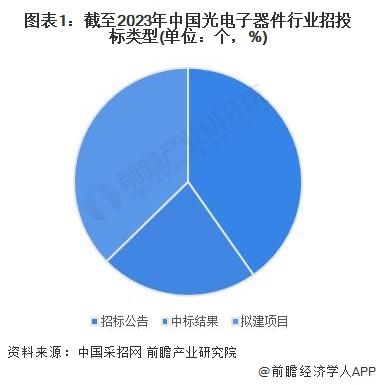 2023年中国光电子器件行业招投标特征分析 湖北招标中标数量最大【组图】