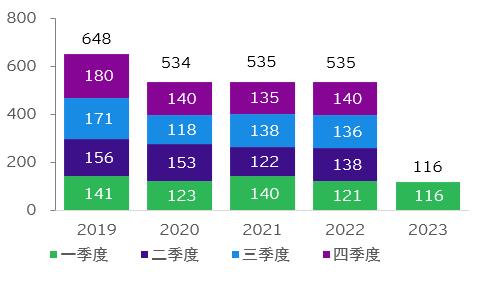 安永：2023年一季度中国对外直接投资增长18%，亚洲仍为最受欢迎的海外并购目的地