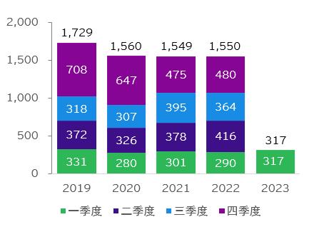 安永：2023年一季度中国对外直接投资增长18%，亚洲仍为最受欢迎的海外并购目的地