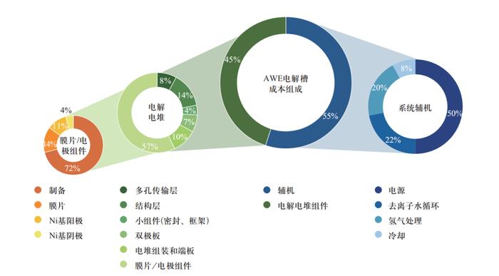 绿氢制取路径及成本分析