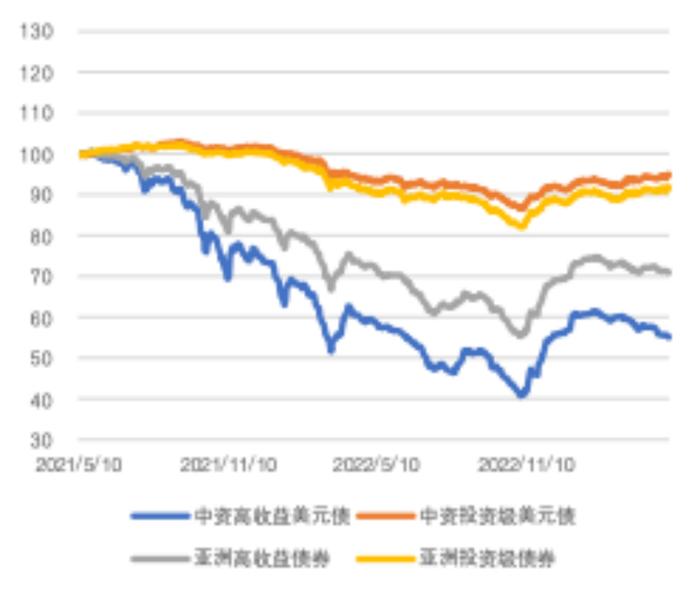 亚洲信用债每日盘点（5月8日）：地产板块全周表现疲弱，合景泰富领跌5-10美分