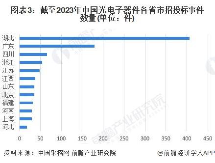 2023年中国光电子器件行业招投标特征分析 湖北招标中标数量最大【组图】