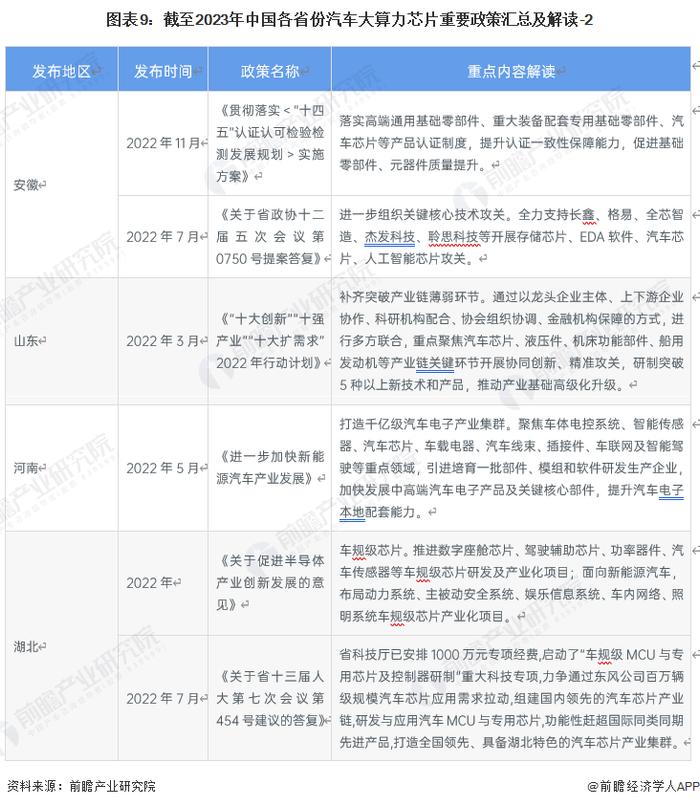 重磅！2023年中国及31省市汽车大算力芯片行业政策汇总及解读（全）“瞄准前沿领域战略性发展”是主旋律