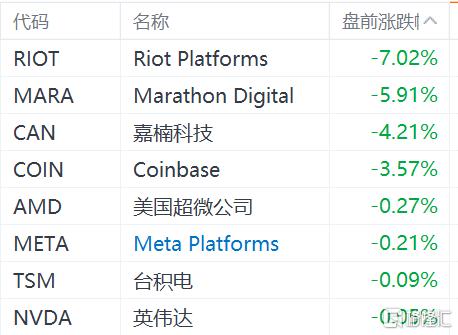 区块链概念股盘前普跌，比特币价格跌破28000美元