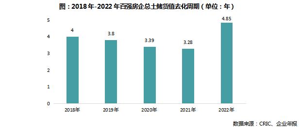 2022年中国房企总土储货值排行榜TOP100