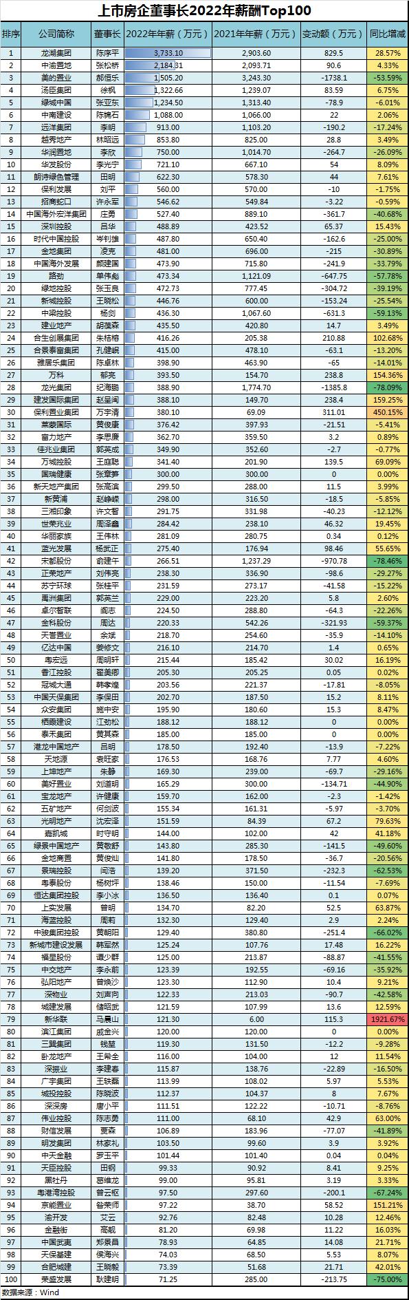 超3成房企董事长薪资缩水：杨惠妍年薪仅38.5万元 孙宏斌工资缩水超96%