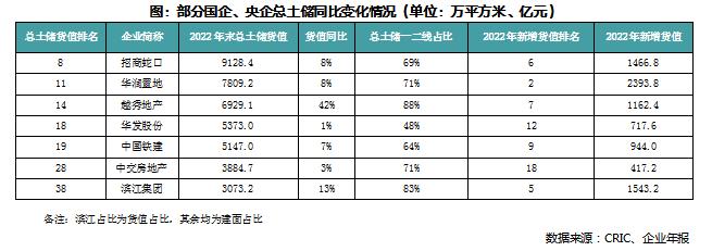 2022年中国房企总土储货值排行榜TOP100