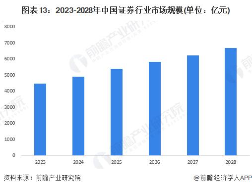 预见2023：《2023年中国证券行业全景图谱》(附市场规模、竞争格局和发展前景等)