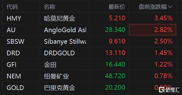 黄金股盘前上涨 哈莫尼黄金涨3.45%开盘有望续刷阶段高价