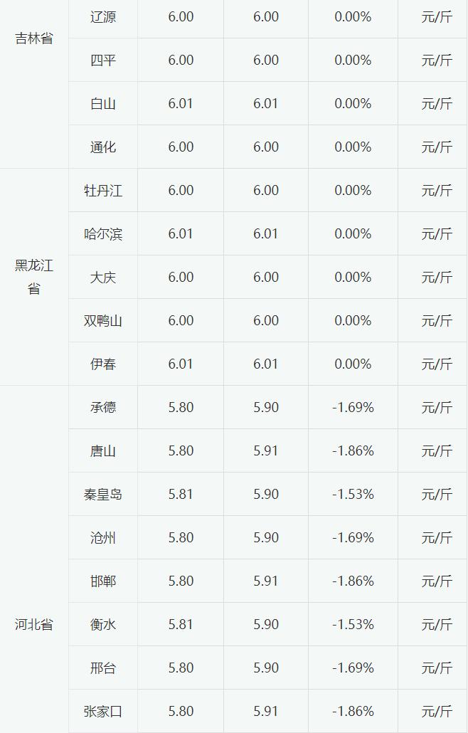 2023年5月6日淘汰蛋毛鸡价格弱势震荡