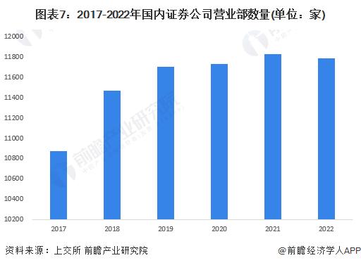 预见2023：《2023年中国证券行业全景图谱》(附市场规模、竞争格局和发展前景等)