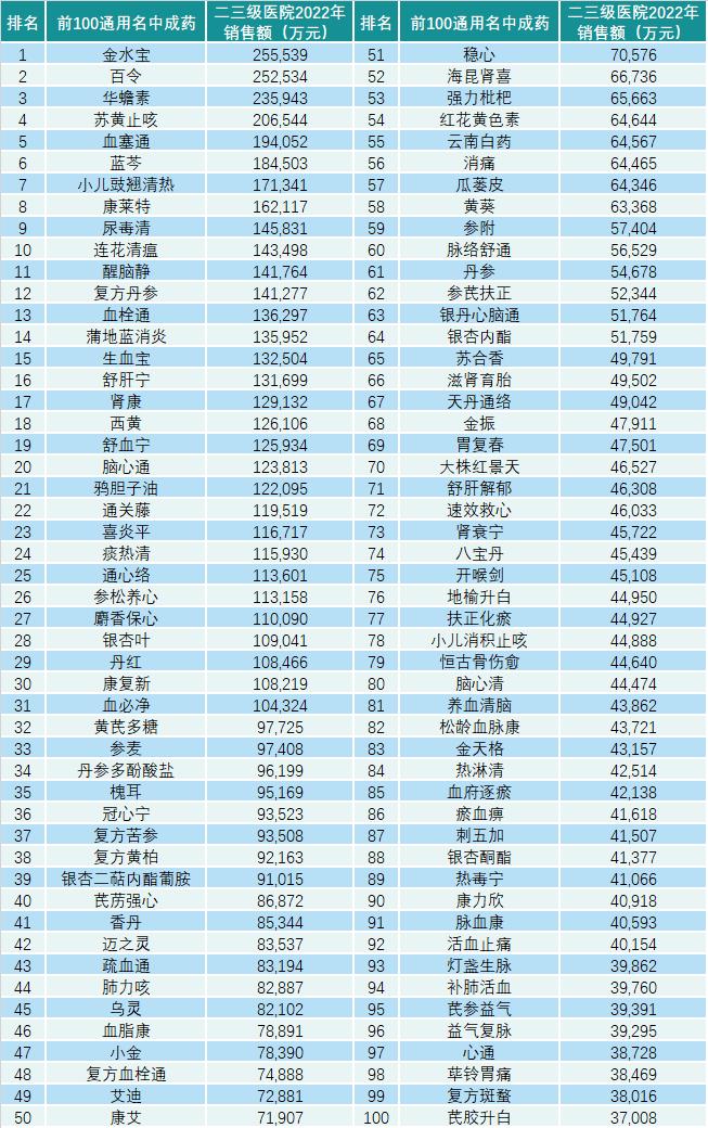 重磅｜2022年医院中成药销售额排名前100公布（附名单）