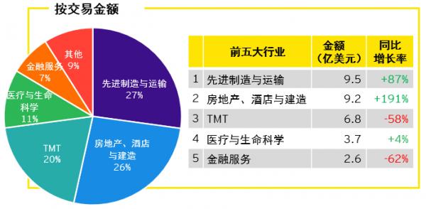 安永：2023年一季度中国对外直接投资增长18%，亚洲仍为最受欢迎的海外并购目的地