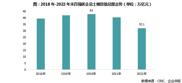 2022年中国房企总土储货值排行榜TOP100