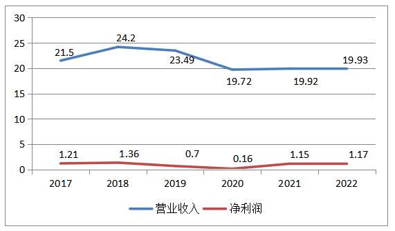 【财经分析】江苏阳光营收十余年徘徊不前 近年来内生动力不足