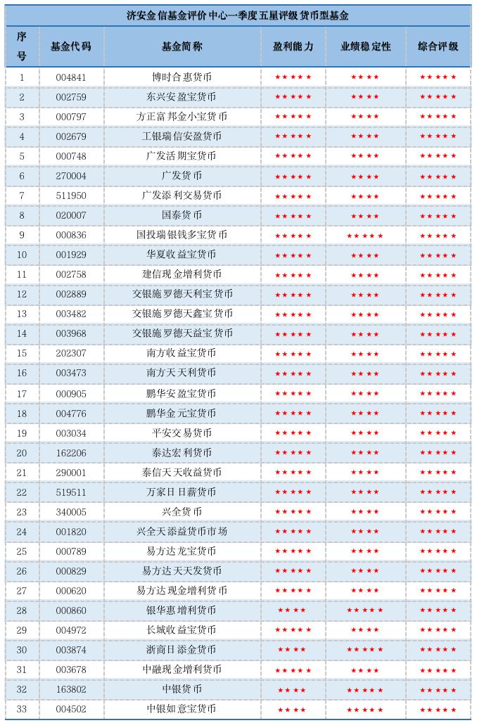 一季度货基评级发榜：广发、交银施罗德和易方达旗下各3只基金获济安五星