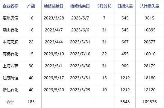 苯酚 | 4月产量及产能利用率环比下降 料5月进一步走低