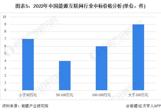 2023年中国能源互联网行业招投标信息分析 北京、江苏招投标市场最热【组图】