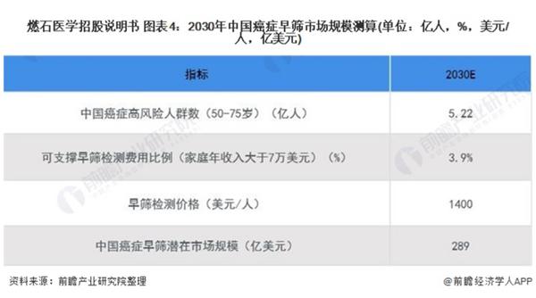 用900万数据集训练！人工智能提高癌症预测率【附癌症早筛市场预测】