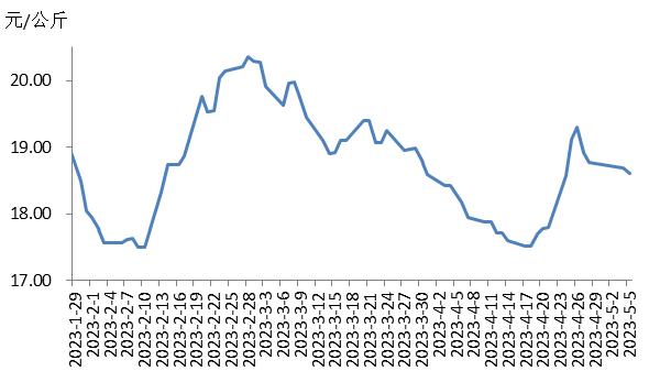 2023年第18周瘦肉型白条猪肉出厂价格监测周报