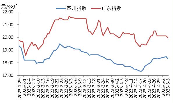 2023年第18周瘦肉型白条猪肉出厂价格监测周报