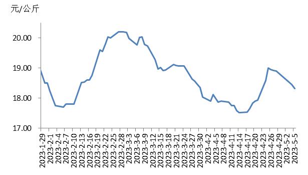 2023年第18周瘦肉型白条猪肉出厂价格监测周报