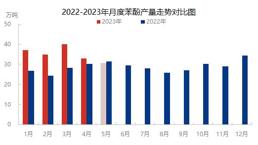 苯酚 | 4月产量及产能利用率环比下降 料5月进一步走低