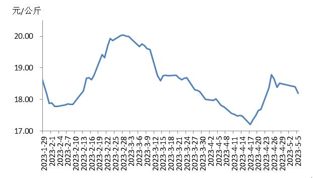 2023年第18周瘦肉型白条猪肉出厂价格监测周报