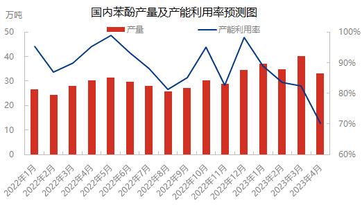 苯酚 | 4月产量及产能利用率环比下降 料5月进一步走低