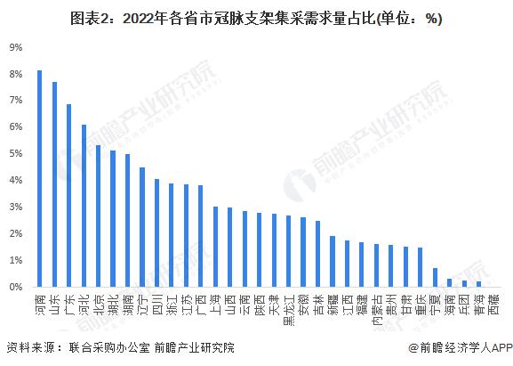 2023年中国冠脉支架行业区域市场格局分析 区域集中度下降【组图】