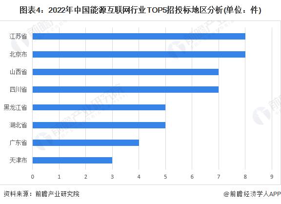 2023年中国能源互联网行业招投标信息分析 北京、江苏招投标市场最热【组图】