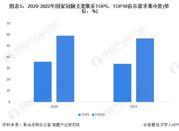 2023年中国冠脉支架行业区域市场格局分析 区域集中度下降【组图】