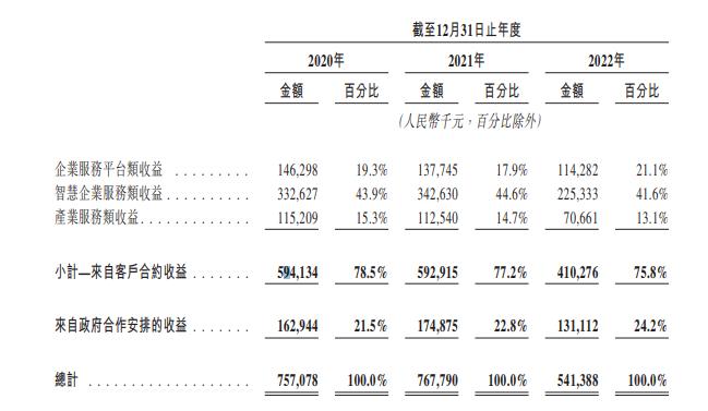 IPO观察丨成立17年的猪八戒网赴港上市，营收陷入瓶颈，三年亏8.6亿