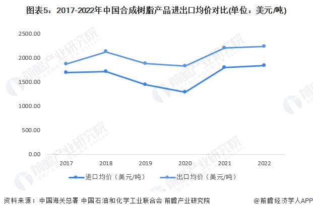 2023年中国合成树脂行业进出口贸易分析 贸易逆差较大【组图】