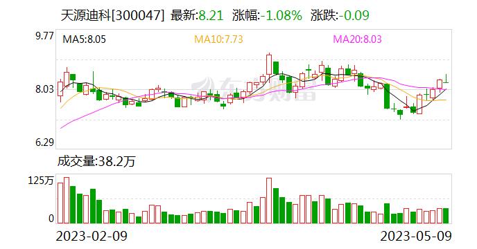 天源迪科筹码持续集中 最新股东户数下降1.91%