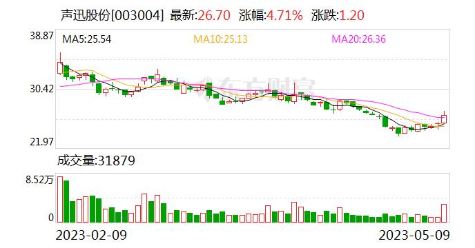 中邮证券给予声迅股份买入评级 算法&数据&模型 多模态智能安防领军者 目标价格为38.44元