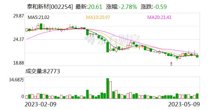 泰和新材：目前 产品的性能指标达到普通商用锂电池标准 尚有较大上升空间